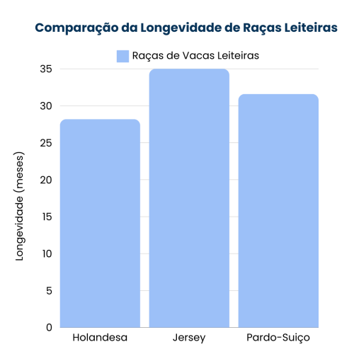 Comparação da Longevidade de Raças Leiteiras