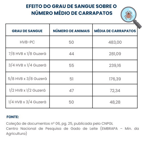 efeito do grau de sangue sobre o número médio de carrapatos