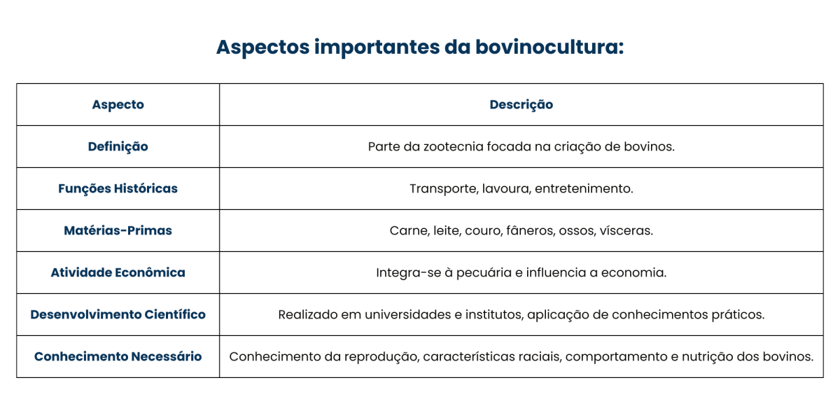 Aspectos da Bovinocultura