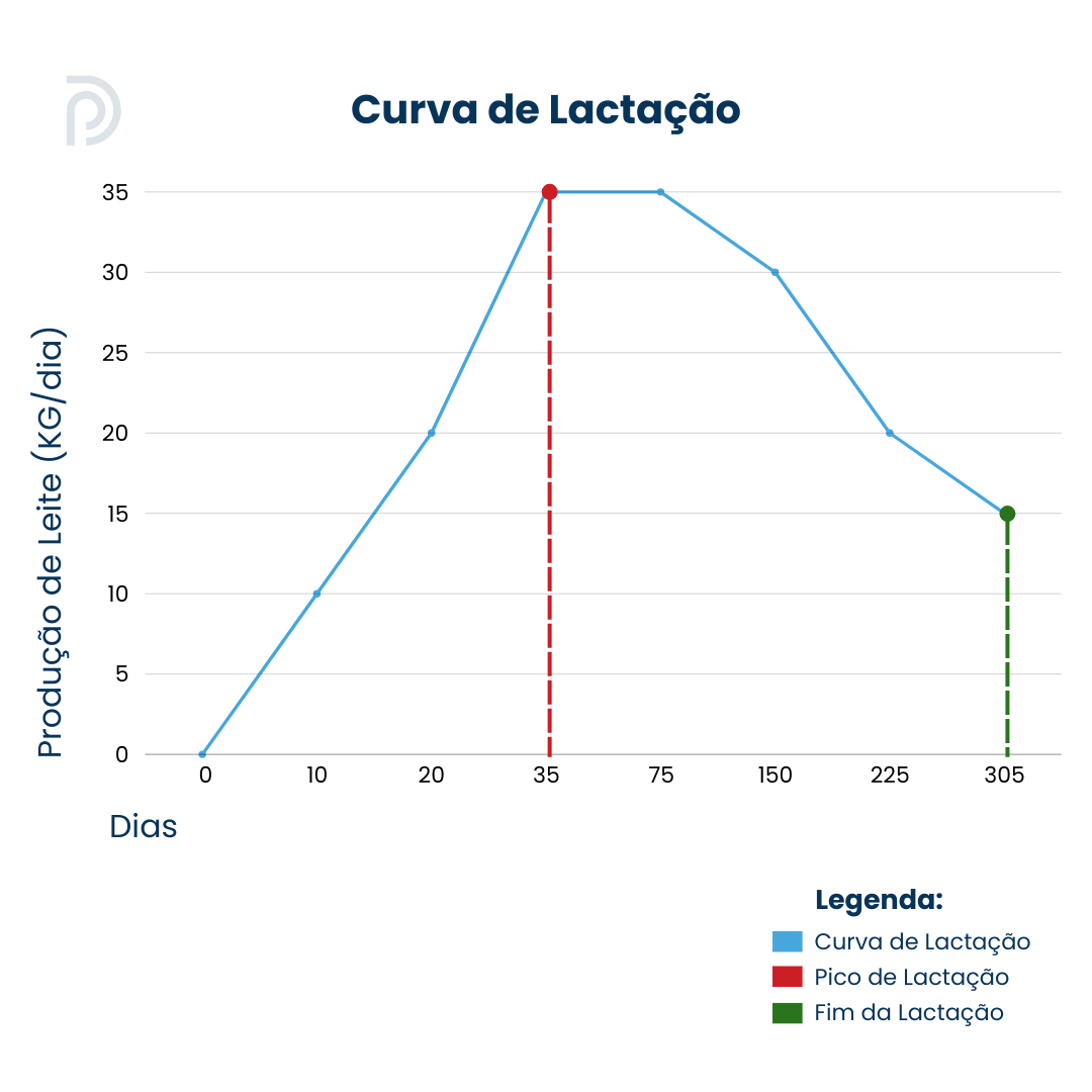 Curva de Lactação